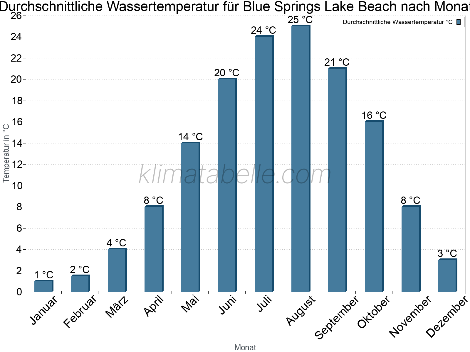 Monatliche Durchschnittstemperaturen des Wassers über das Jahr. Blue Springs Lake Beach.