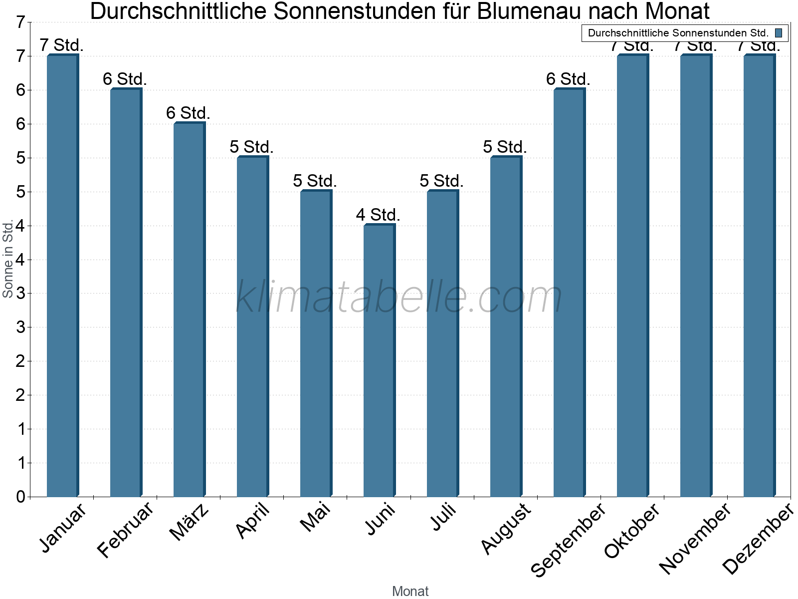 Monatliche Durchschnittswerte der täglichen Sonnenstunden im Jahresverlauf. Blumenau.