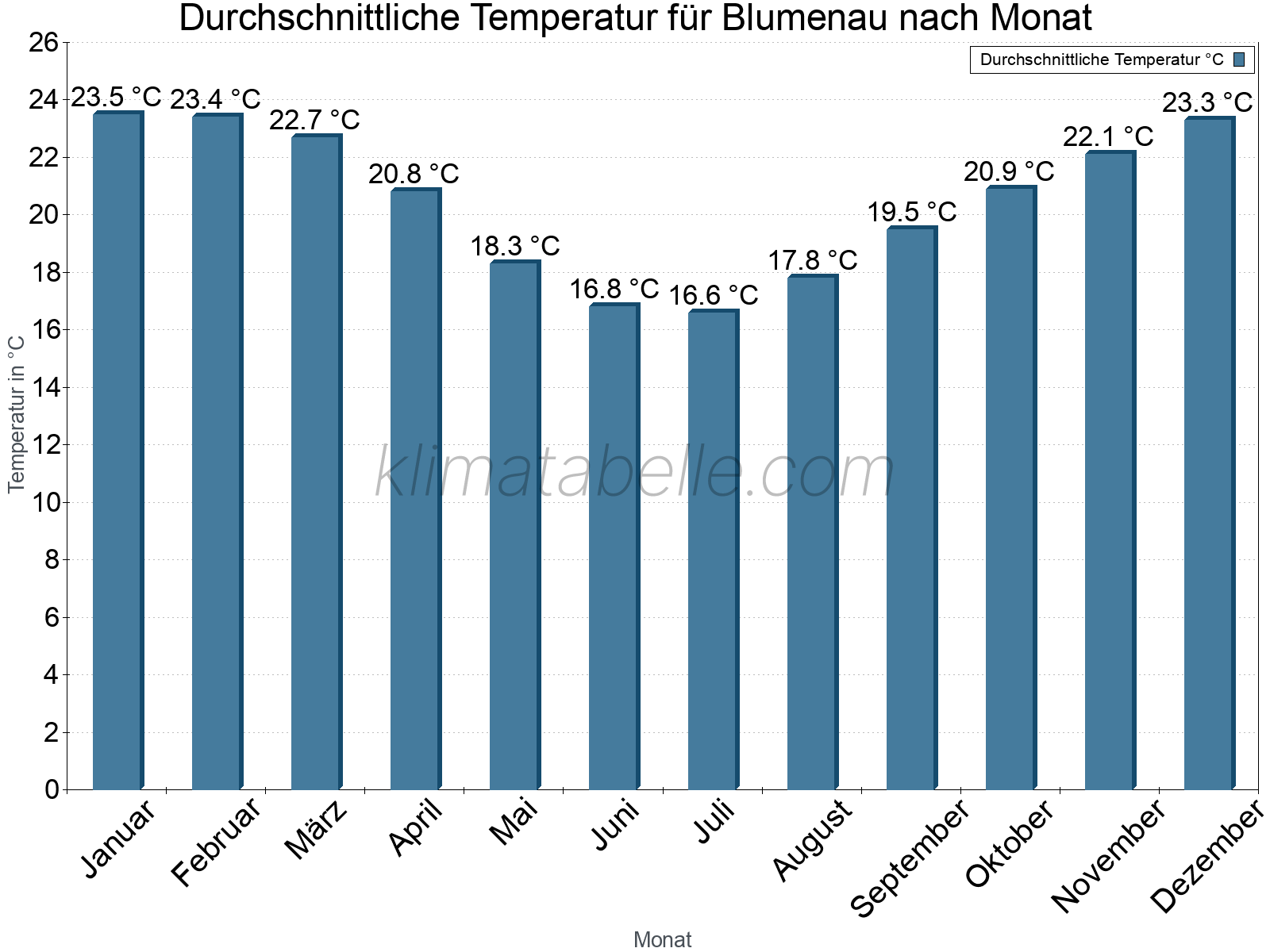 Jahresverlauf der gemittelten Temperatur je Monat. Blumenau.