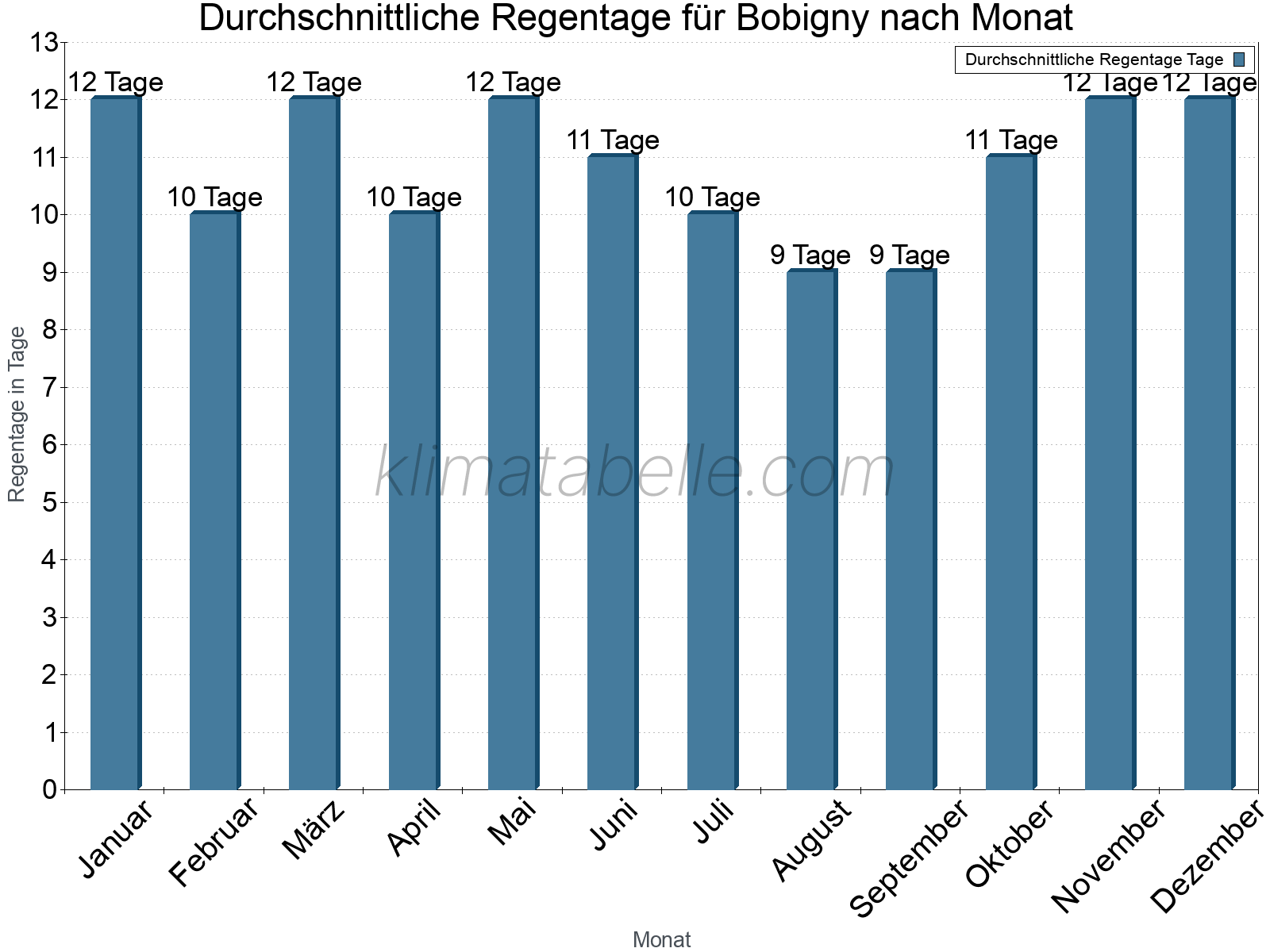Monatliche Durchschnittswerte der Regentage im Jahresverlauf. Bobigny.