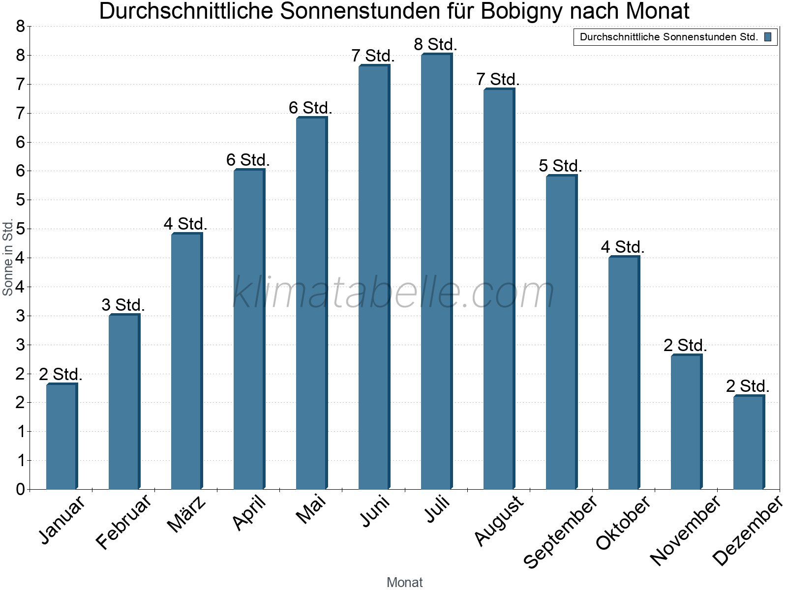 Monatliche Durchschnittswerte der täglichen Sonnenstunden im Jahresverlauf. Bobigny.