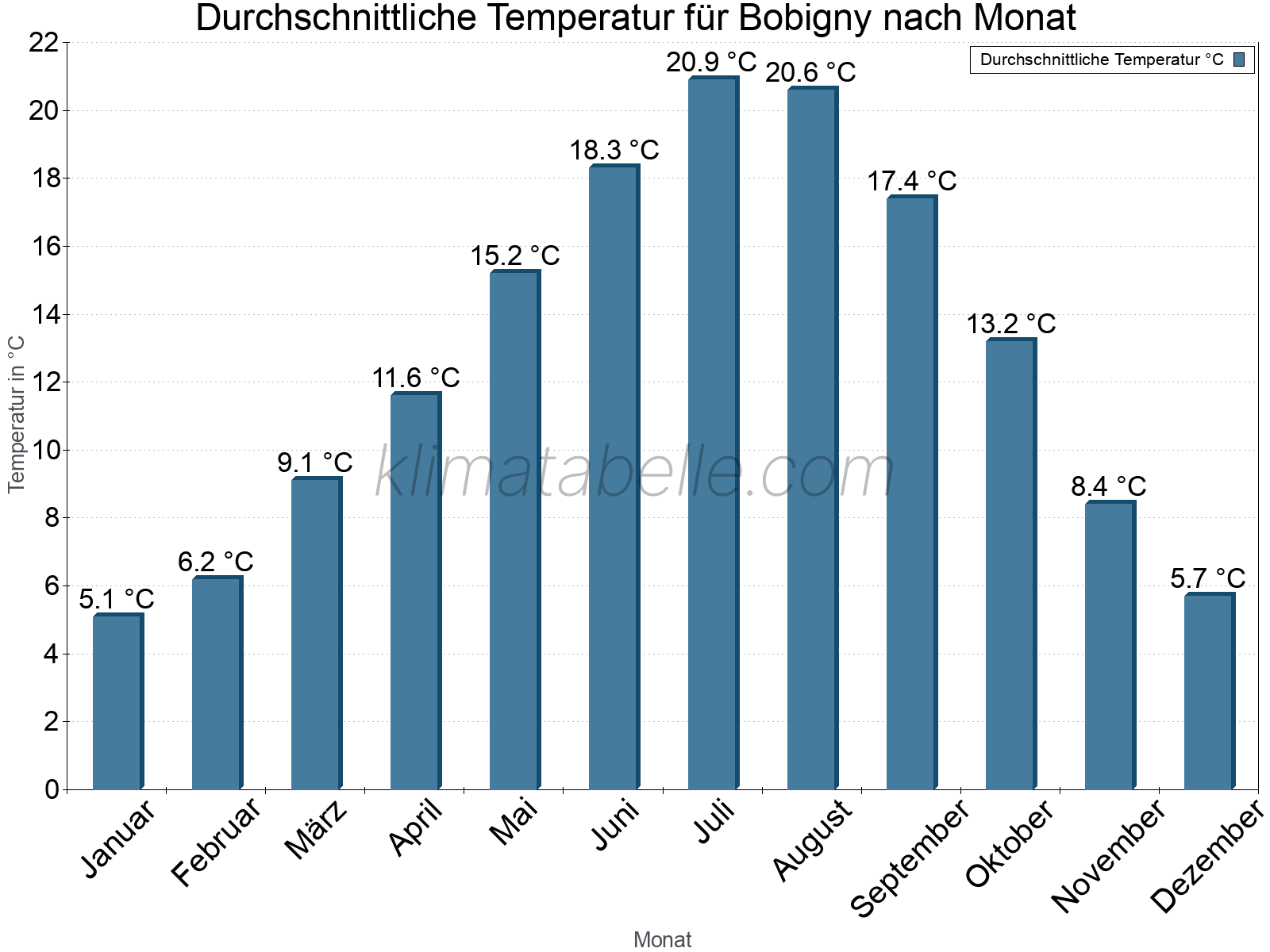Jahresverlauf der gemittelten Temperatur je Monat. Bobigny.