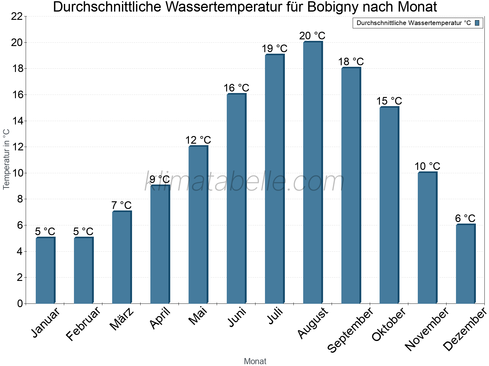 Monatliche Durchschnittstemperaturen des Wassers über das Jahr. Bobigny.