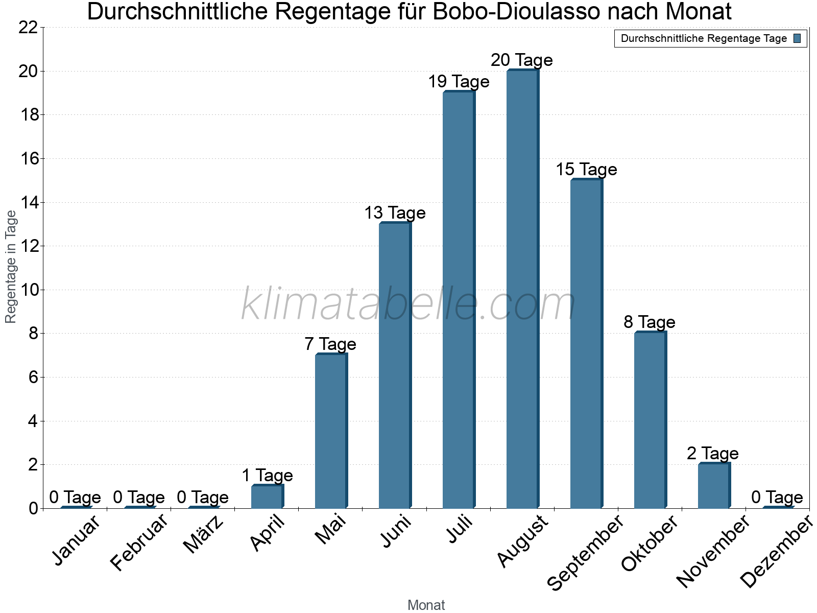 Monatliche Durchschnittswerte der Regentage im Jahresverlauf. Bobo-Dioulasso.