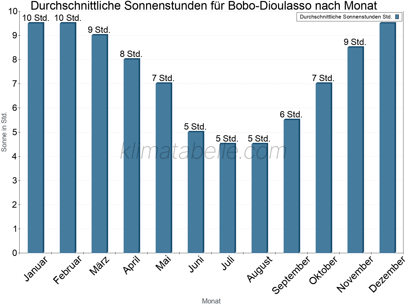 Monatliche Durchschnittswerte der täglichen Sonnenstunden im Jahresverlauf. Bobo-Dioulasso.