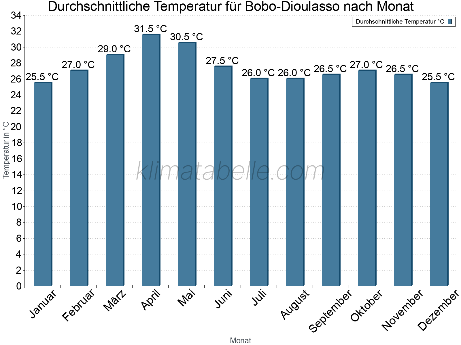 Jahresverlauf der gemittelten Temperatur je Monat. Bobo-Dioulasso.