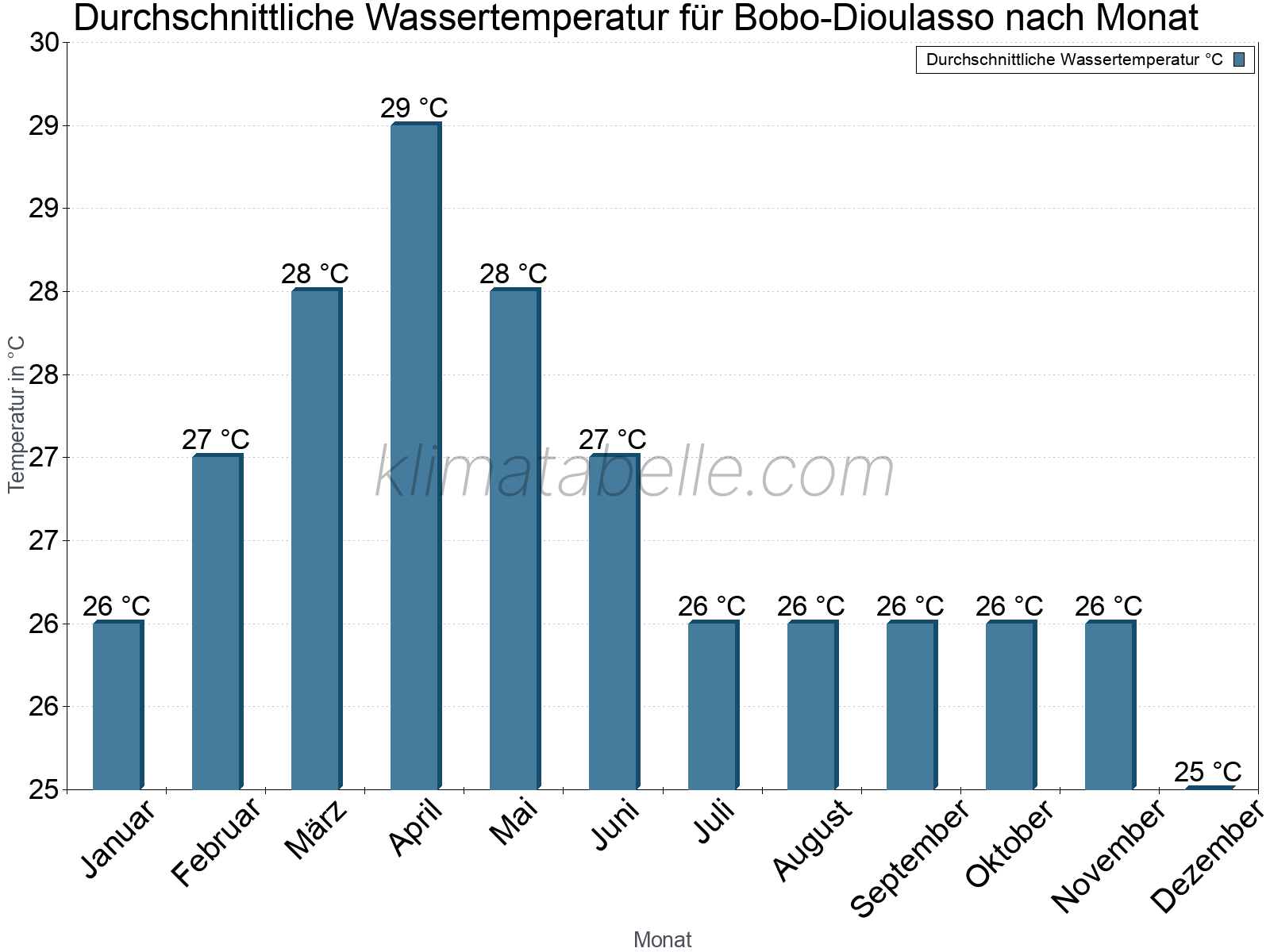 Monatliche Durchschnittstemperaturen des Wassers über das Jahr. Bobo-Dioulasso.