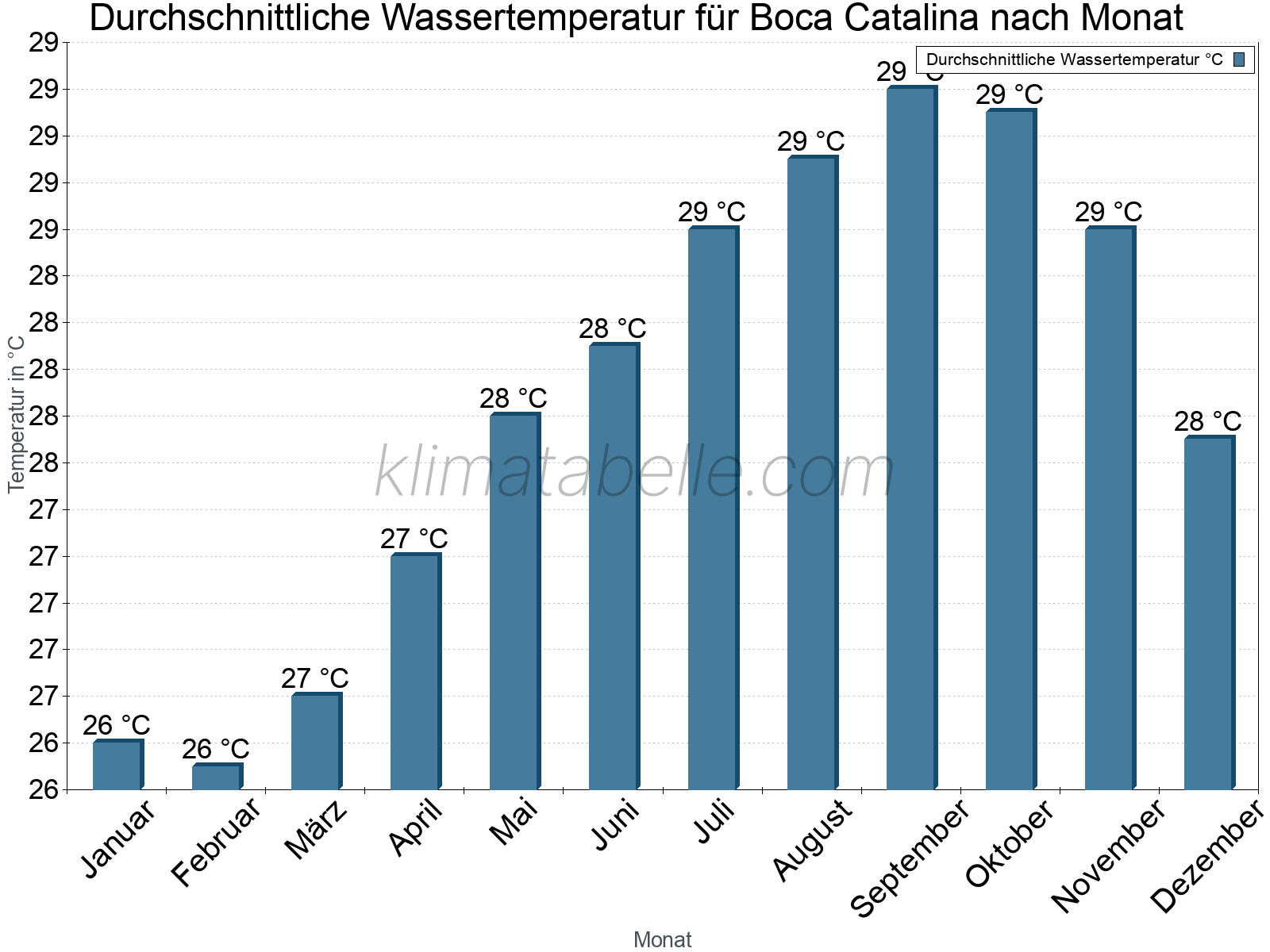 Monatliche Durchschnittstemperaturen des Wassers über das Jahr. Boca Catalina.