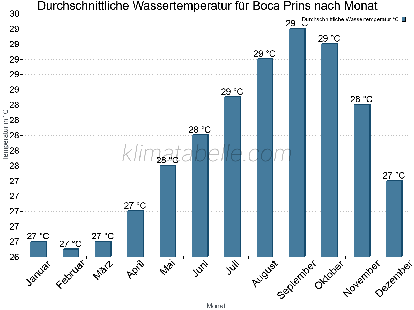 Monatliche Durchschnittstemperaturen des Wassers über das Jahr. Boca Prins.