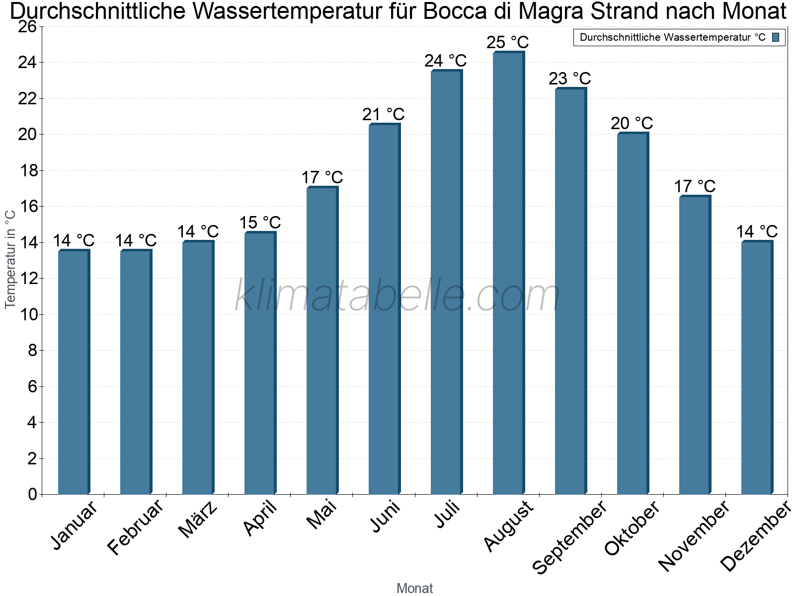 Monatliche Durchschnittstemperaturen des Wassers über das Jahr. Bocca di Magra Strand.