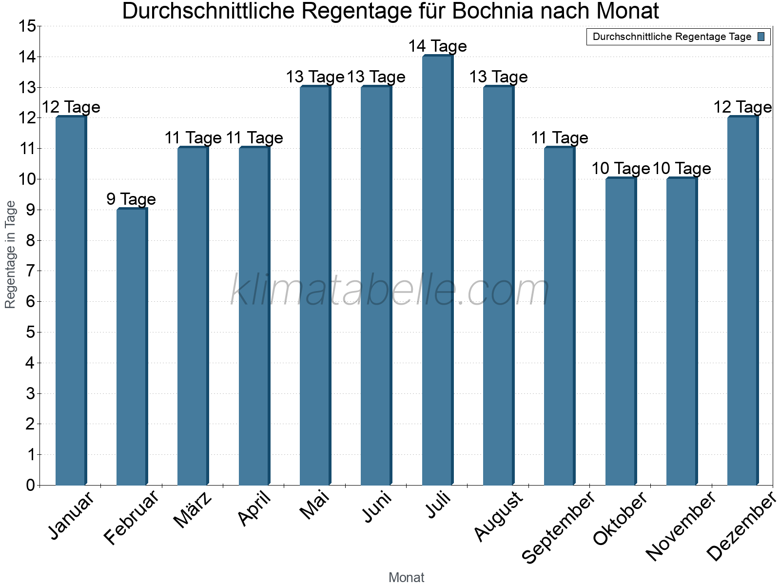 Monatliche Durchschnittswerte der Regentage im Jahresverlauf. Bochnia.