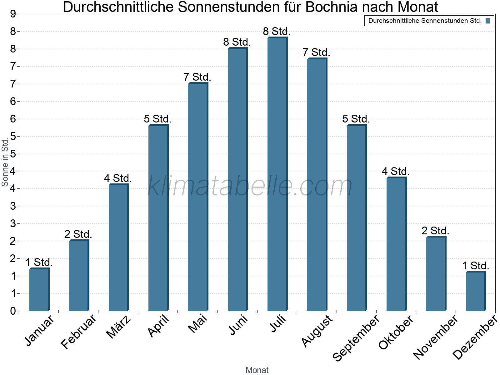Monatliche Durchschnittswerte der täglichen Sonnenstunden im Jahresverlauf. Bochnia.