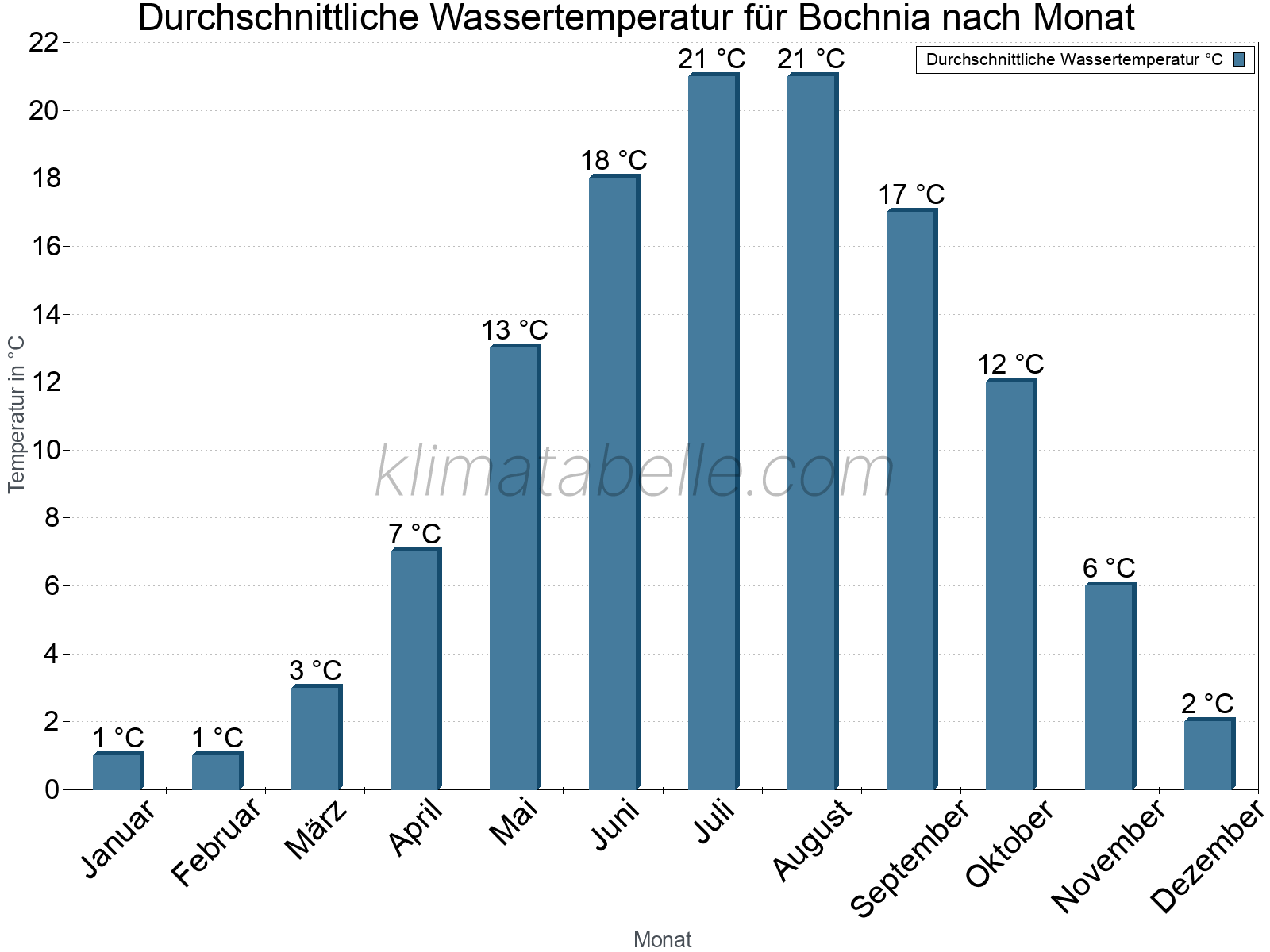 Monatliche Durchschnittstemperaturen des Wassers über das Jahr. Bochnia.