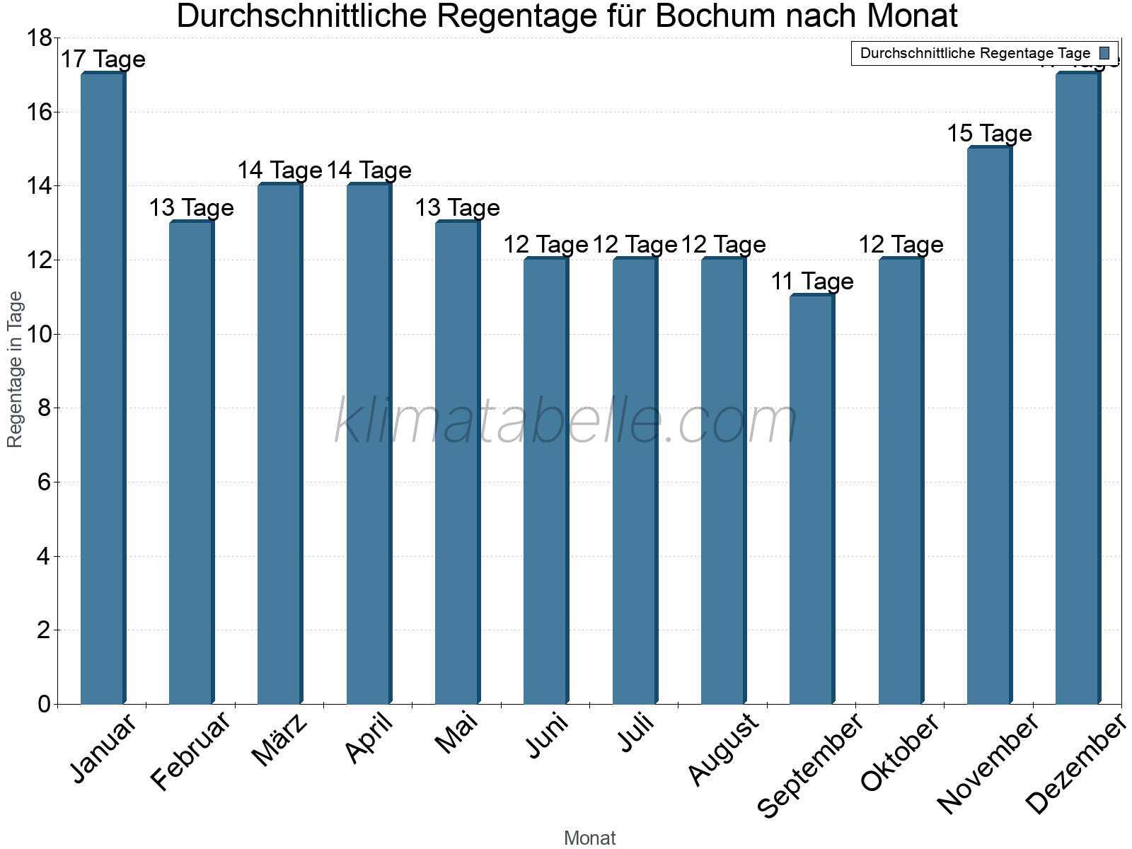 Monatliche Durchschnittswerte der Regentage im Jahresverlauf. Bochum.