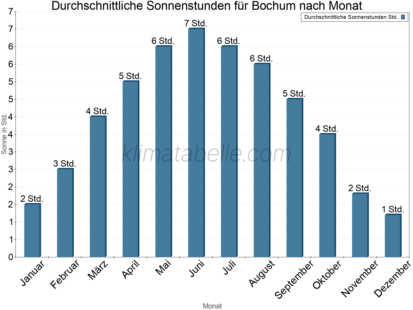 Monatliche Durchschnittswerte der täglichen Sonnenstunden im Jahresverlauf. Bochum.