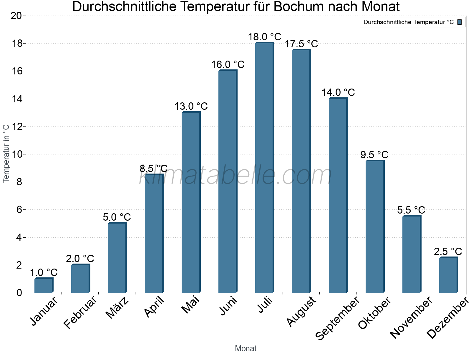 Jahresverlauf der gemittelten Temperatur je Monat. Bochum.