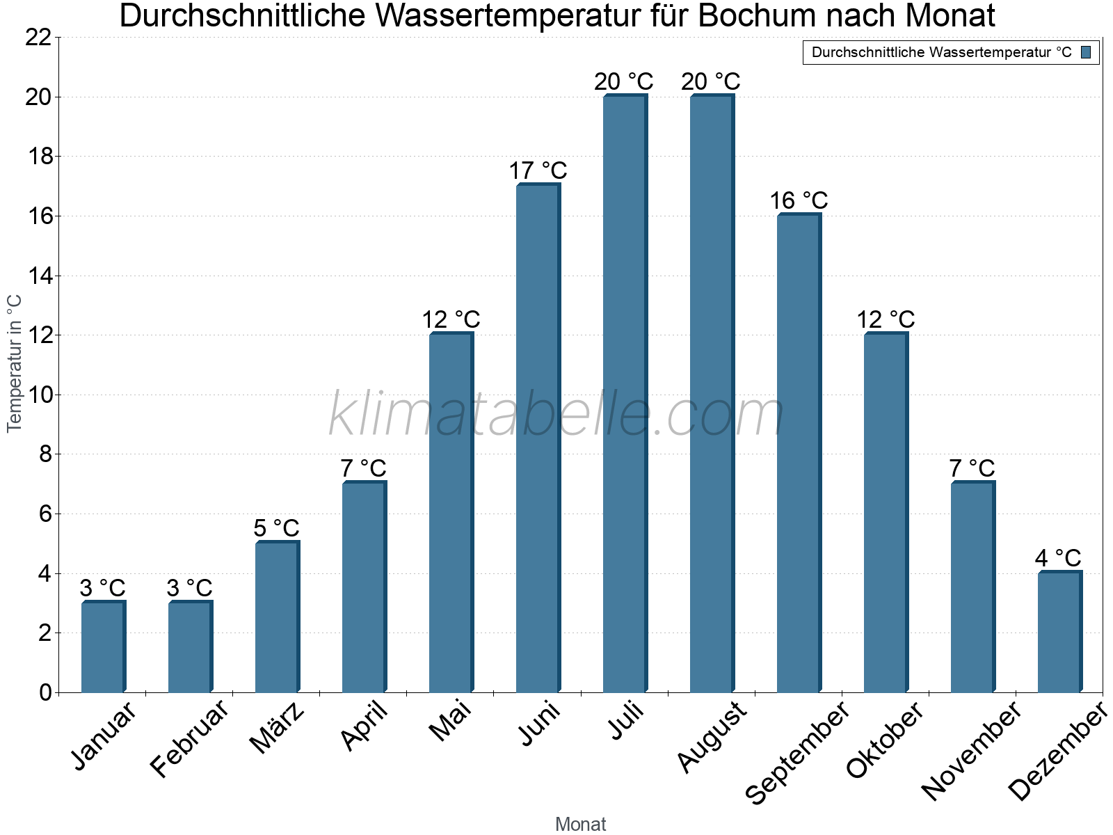 Monatliche Durchschnittstemperaturen des Wassers über das Jahr. Bochum.