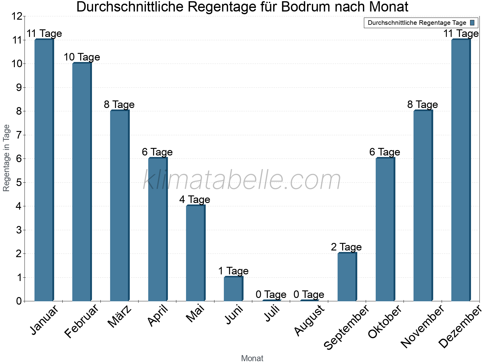 Monatliche Durchschnittswerte der Regentage im Jahresverlauf. Bodrum.