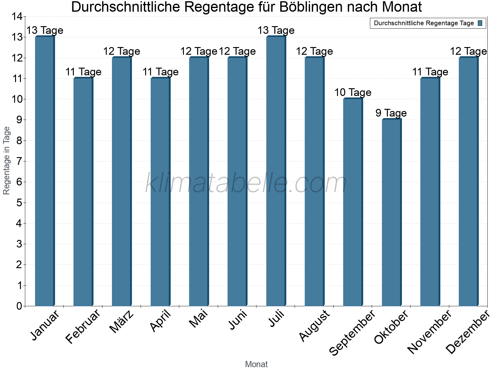 Monatliche Durchschnittswerte der Regentage im Jahresverlauf. Böblingen.