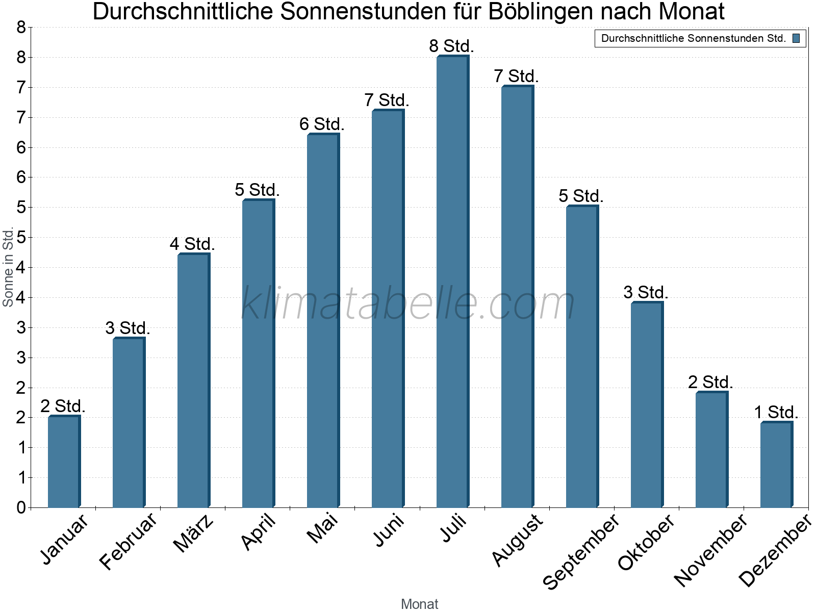 Monatliche Durchschnittswerte der täglichen Sonnenstunden im Jahresverlauf. Böblingen.