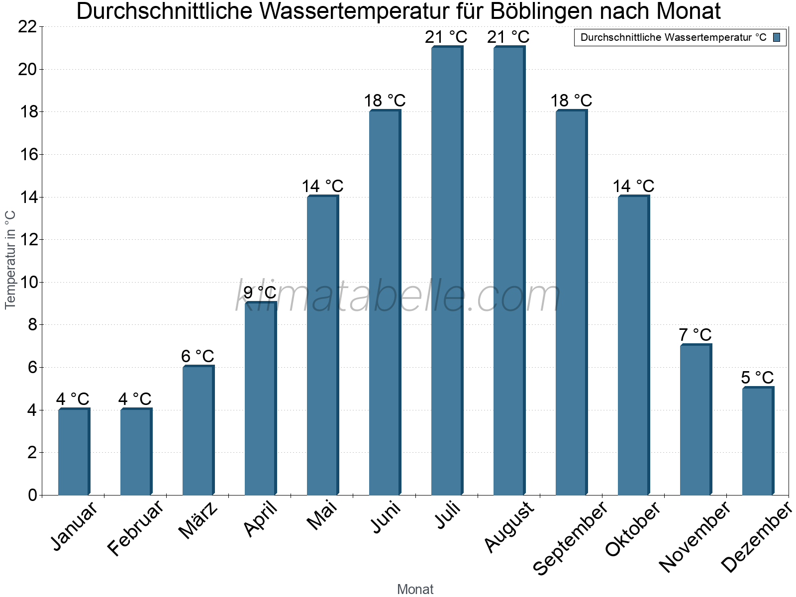 Monatliche Durchschnittstemperaturen des Wassers über das Jahr. Böblingen.