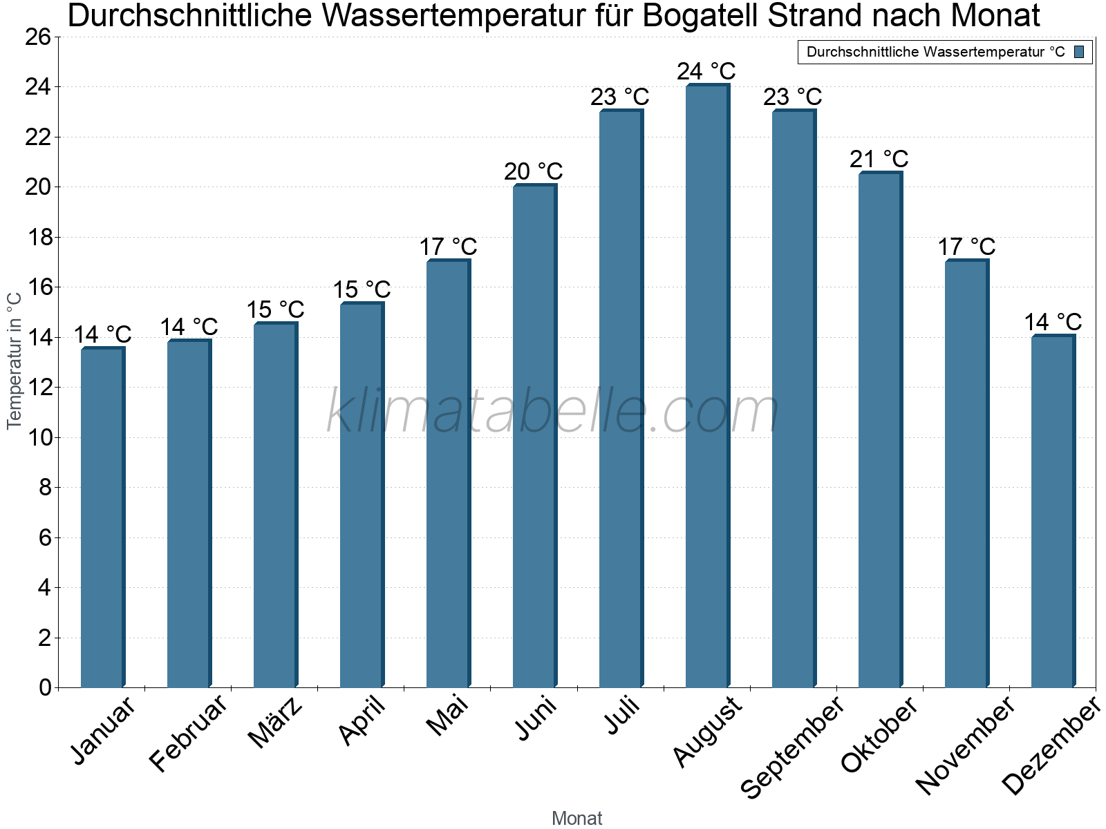 Monatliche Durchschnittstemperaturen des Wassers über das Jahr. Bogatell Strand.