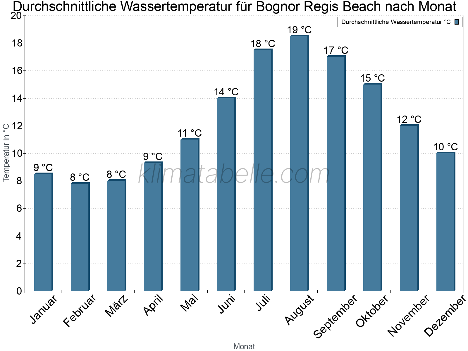 Monatliche Durchschnittstemperaturen des Wassers über das Jahr. Bognor Regis Beach.