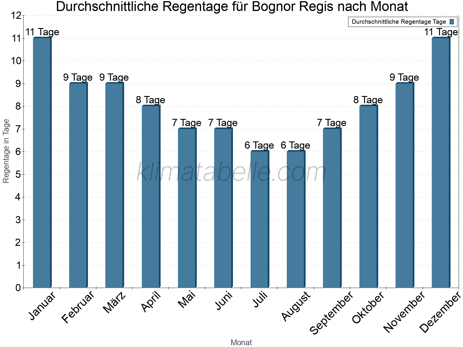 Monatliche Durchschnittswerte der Regentage im Jahresverlauf. Bognor Regis.