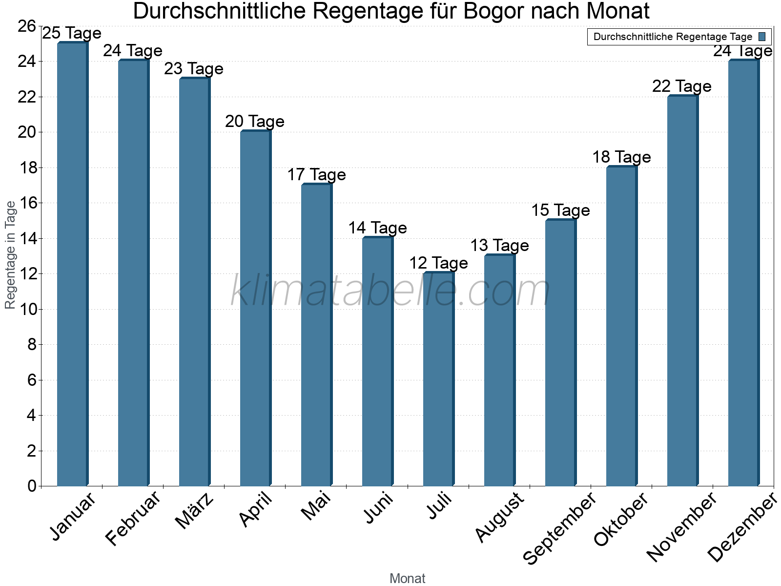 Monatliche Durchschnittswerte der Regentage im Jahresverlauf. Bogor.