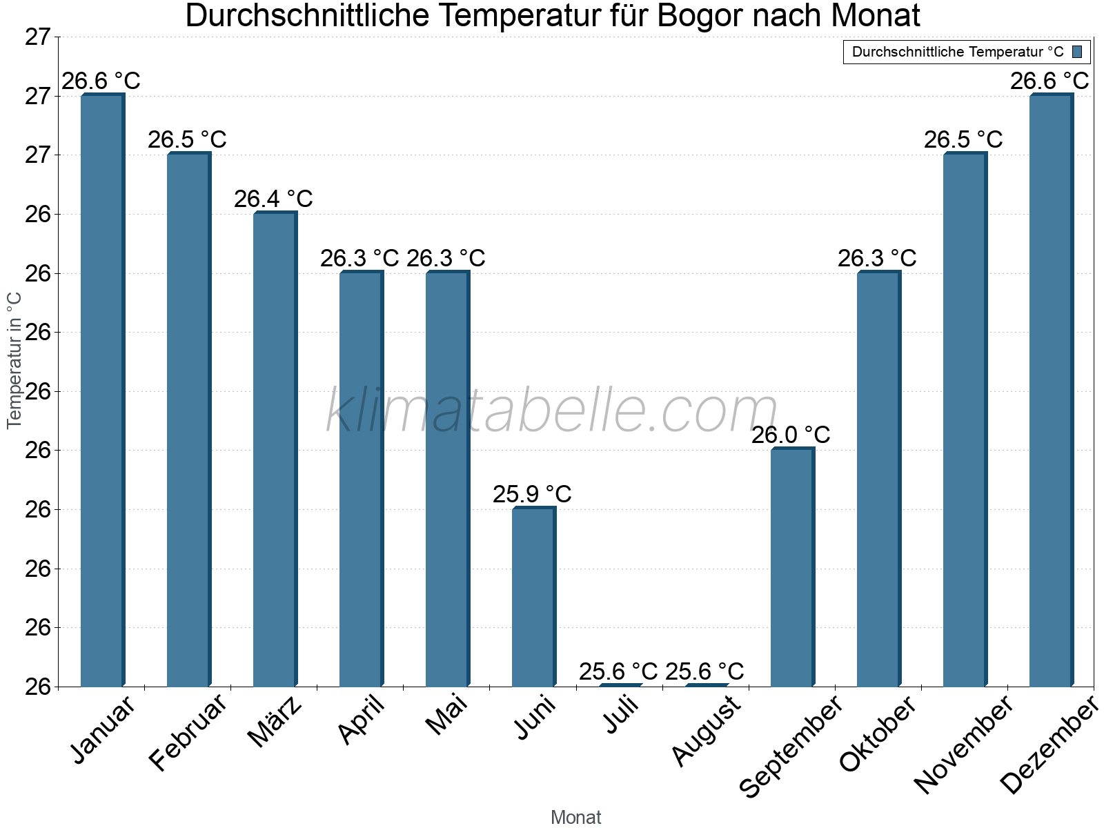 Jahresverlauf der gemittelten Temperatur je Monat. Bogor.