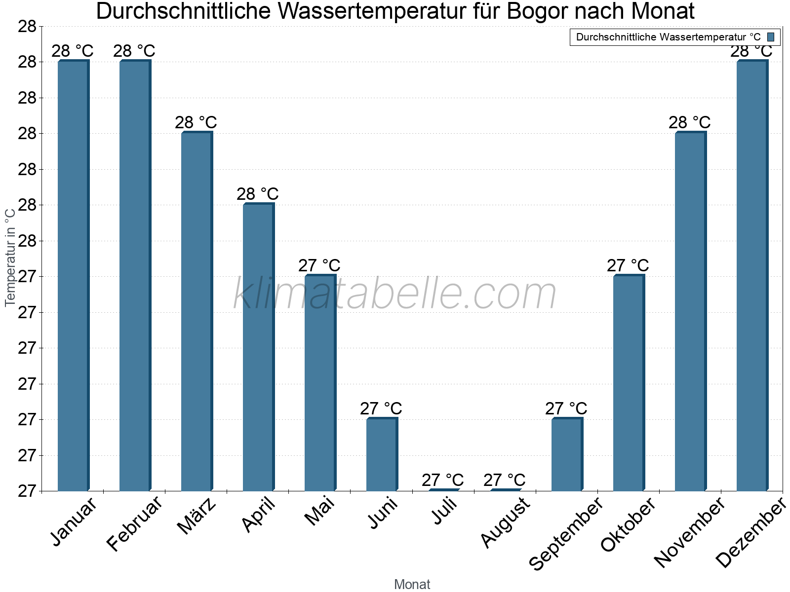 Monatliche Durchschnittstemperaturen des Wassers über das Jahr. Bogor.