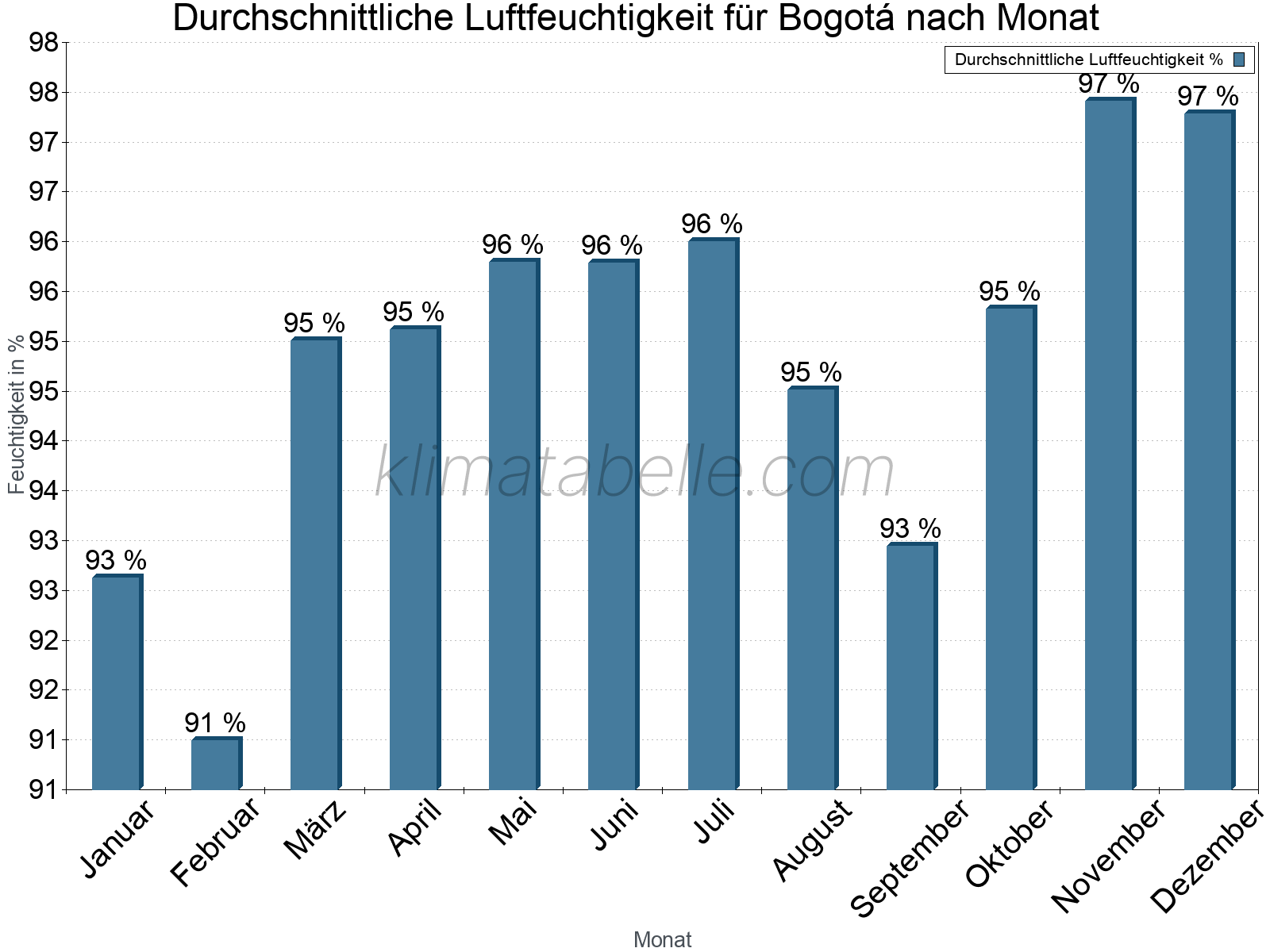 Jahresverlauf des gemittelten Luftfeuchtigkeit je Monat. Zu beachten ist, dass die Skalierung der Y-Achse an die Datenwerte angepasst wird. Die Balkenhöhe steht nicht für absolute Prozentsätze wie 0% oder 100%, sondern für relative Mengen im Vergleich zu den minimalen bzw. maximalen Werten anderer Monate. Bogotá.