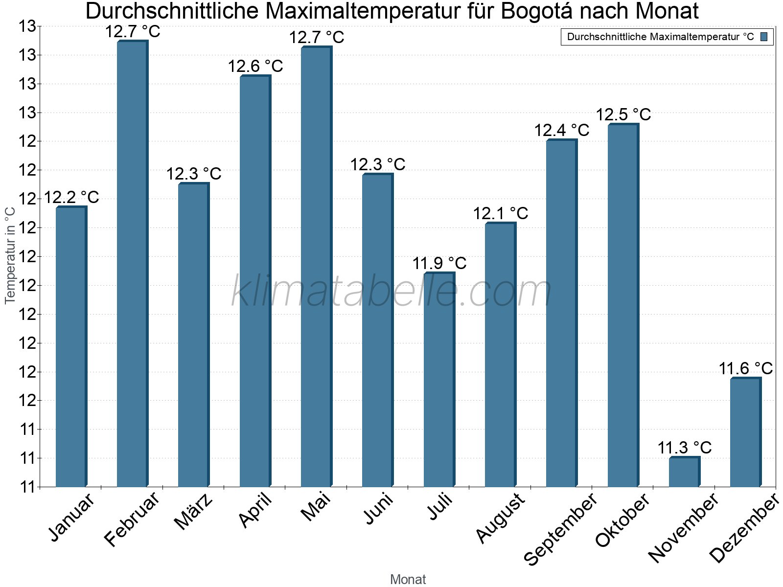 Jahresverlauf der gemittelten Maximaltemperatur je Monat. Bogotá.