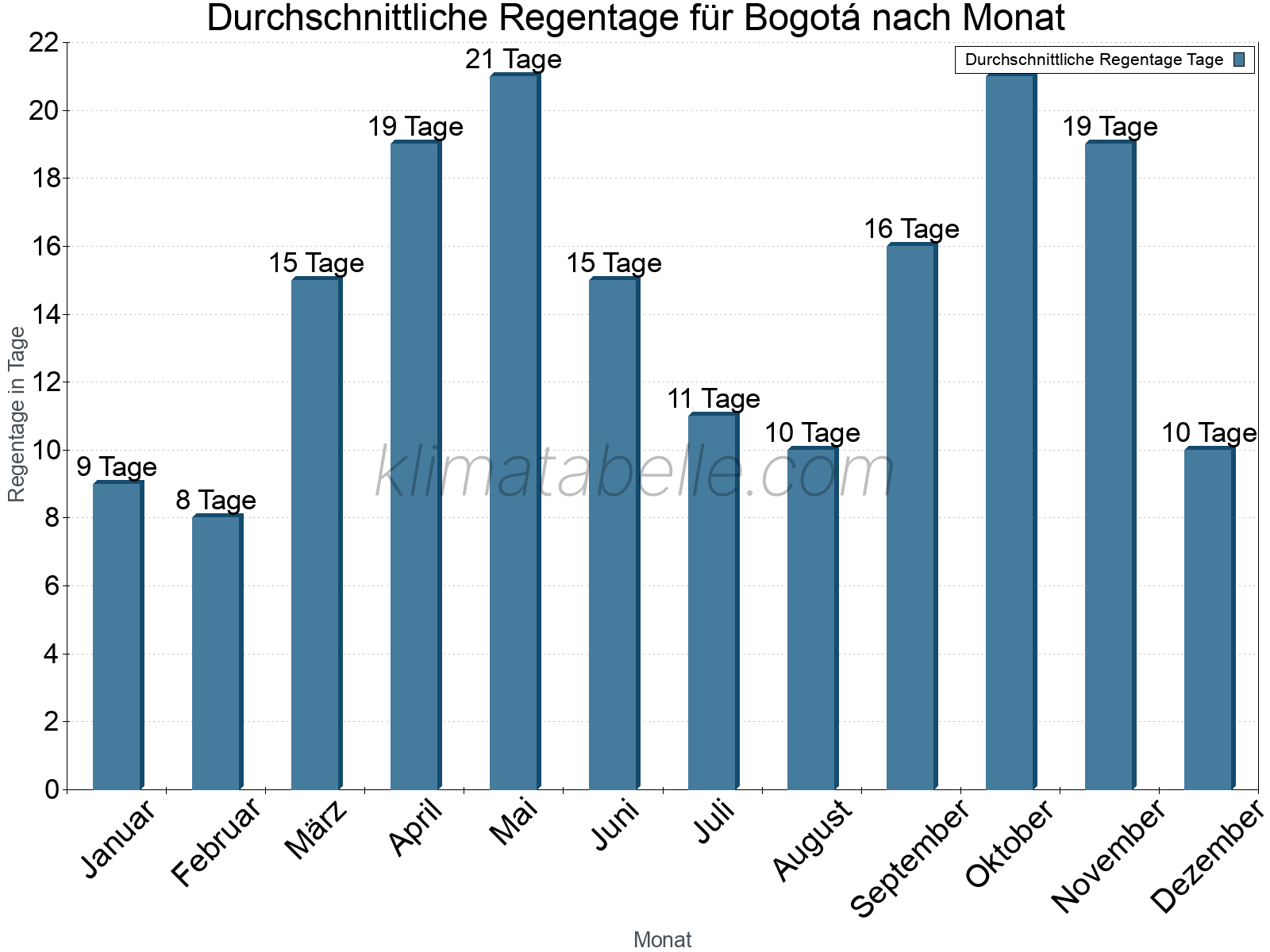 Monatliche Durchschnittswerte der Regentage im Jahresverlauf. Bogotá.