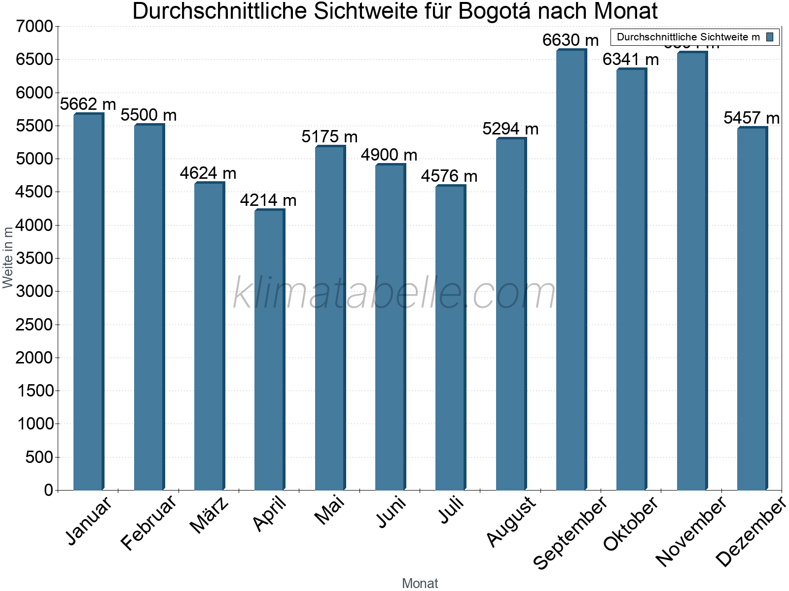 Monatliche Durchschnittssichtweiten im Jahresverlauf. Zu beachten ist, dass die Skalierung der Y-Achse an die Datenwerte angepasst wird. Die Balkenhöhe steht nicht für absolute Prozentsätze wie 0% oder 100%, sondern für relative Mengen im Vergleich zu den minimalen bzw. maximalen Werten anderer Monate. Bogotá.