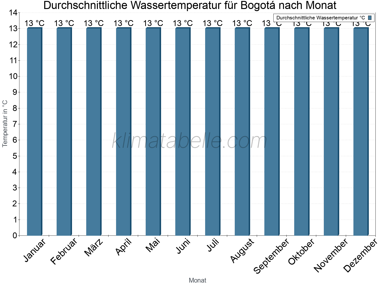 Monatliche Durchschnittstemperaturen des Wassers über das Jahr. Bogotá.