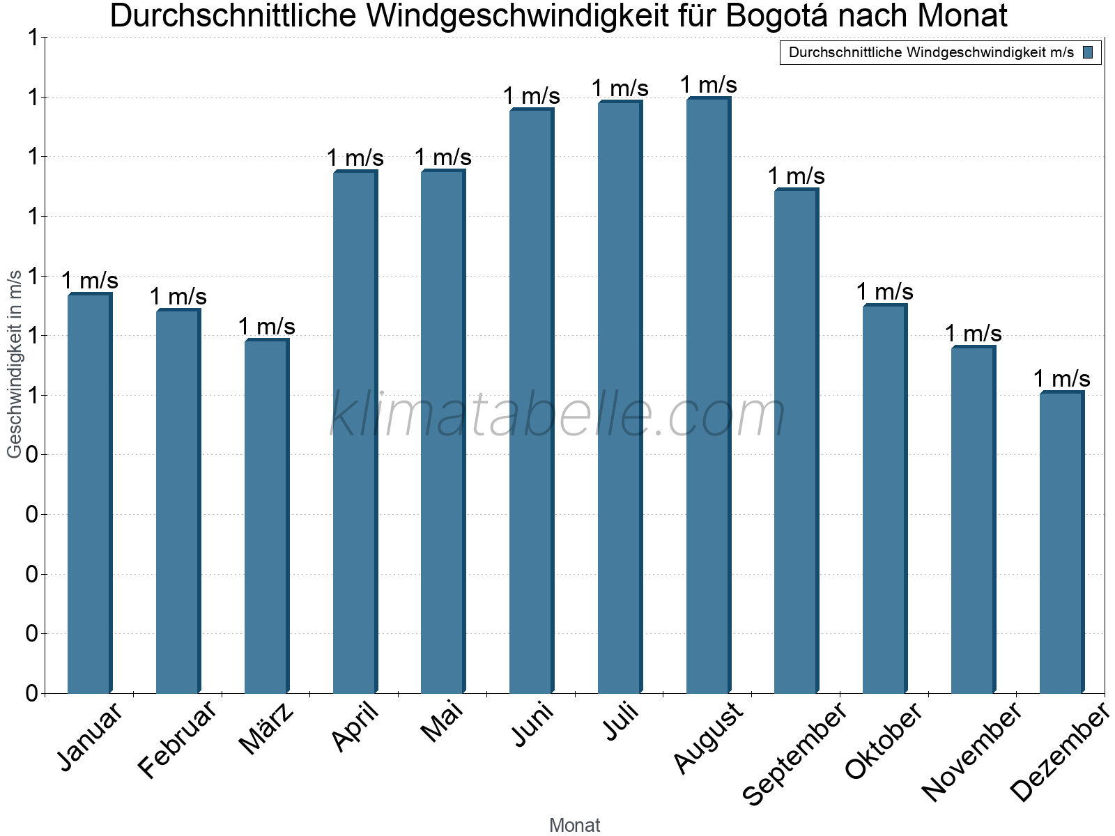 Monatliche Durchschnittswerte der Windgeschwindigkeit im Jahresverlauf. Bogotá.