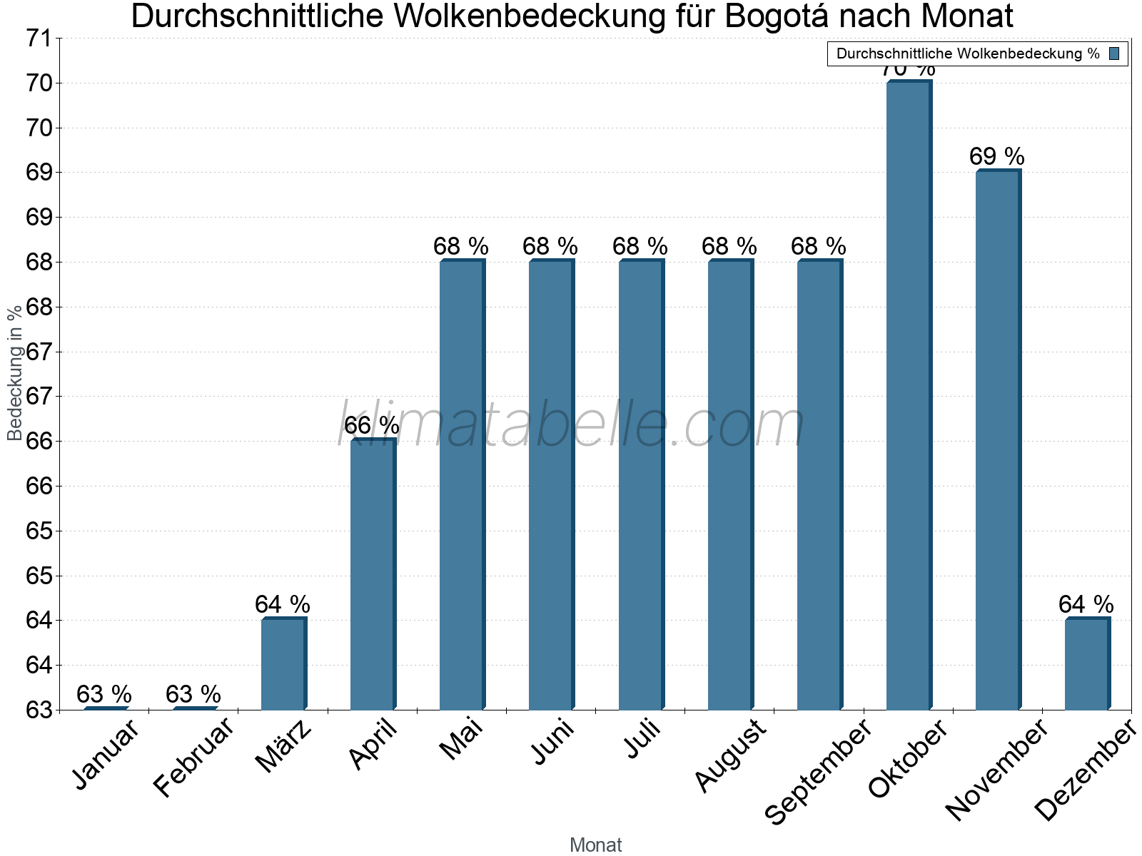 Jahresverlauf der gemittelten Bedeckung des Himmels je Monat. Dabei sind auch Nebelfelder (z.B. am Morgen) inkludiert. Zu beachten ist, dass die Skalierung der Y-Achse an die Datenwerte angepasst wird. Die Balkenhöhe steht nicht für absolute Prozentsätze wie 0% oder 100%, sondern für relative Mengen im Vergleich zu den minimalen bzw. maximalen Werten anderer Monate. Bogotá.