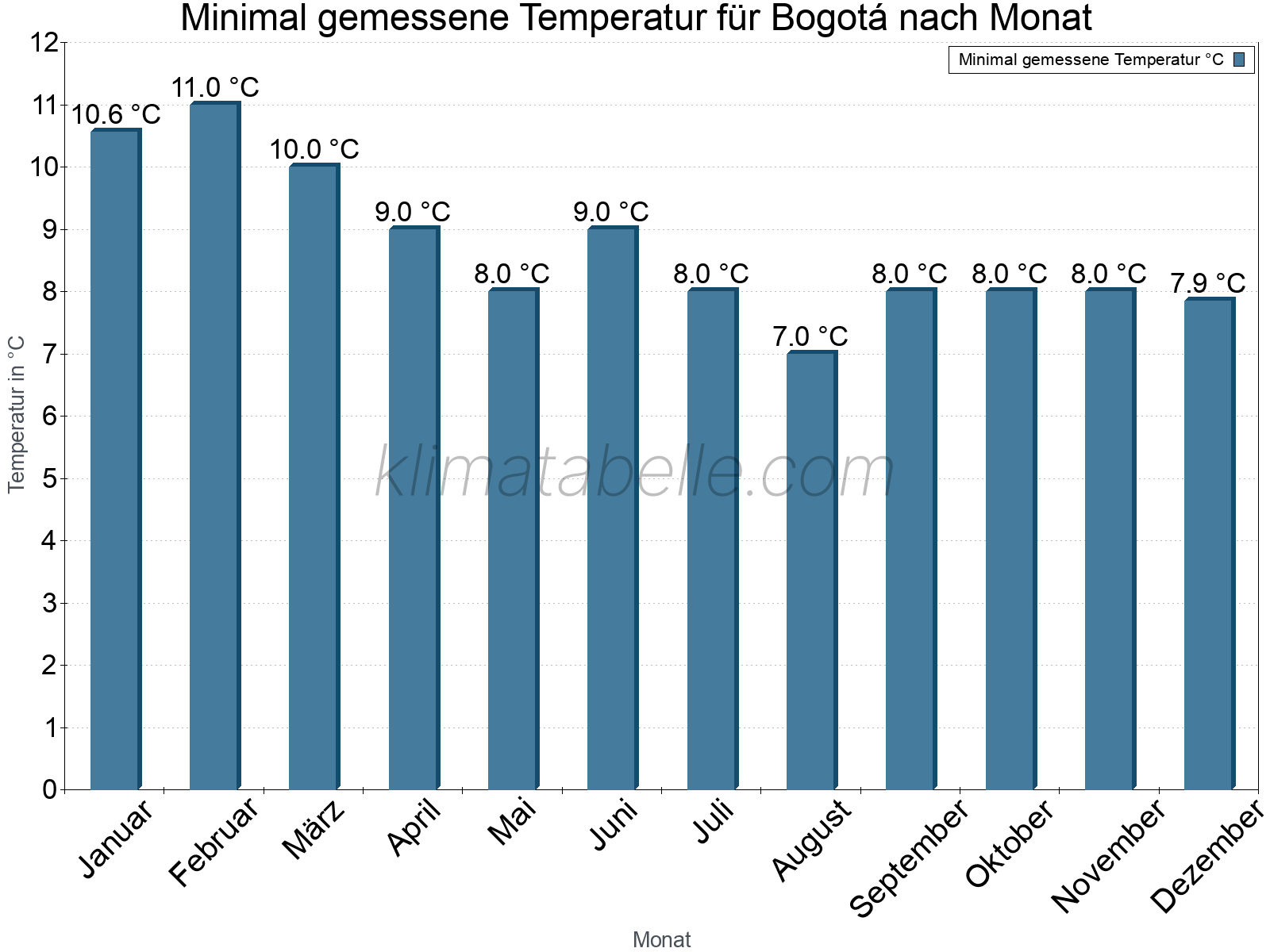 Jahresverlauf der Minimaltemperatur je Monat. Bogotá.