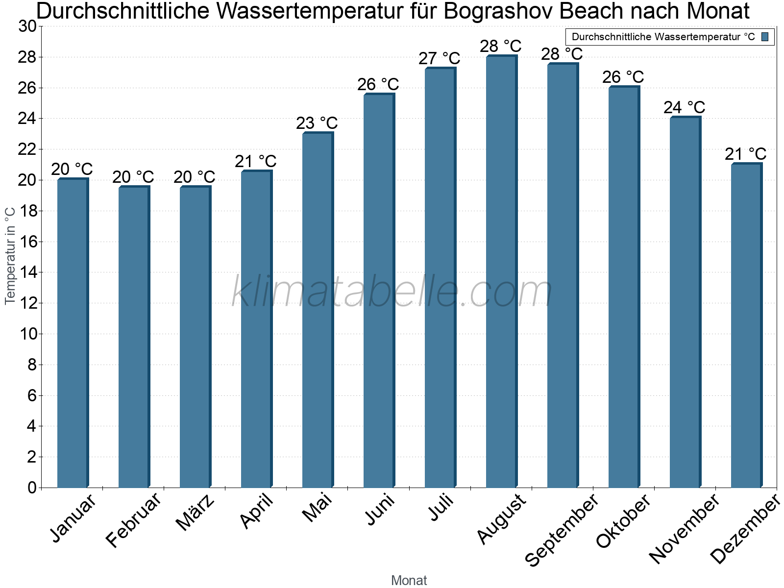 Monatliche Durchschnittstemperaturen des Wassers über das Jahr. Bograshov Beach.
