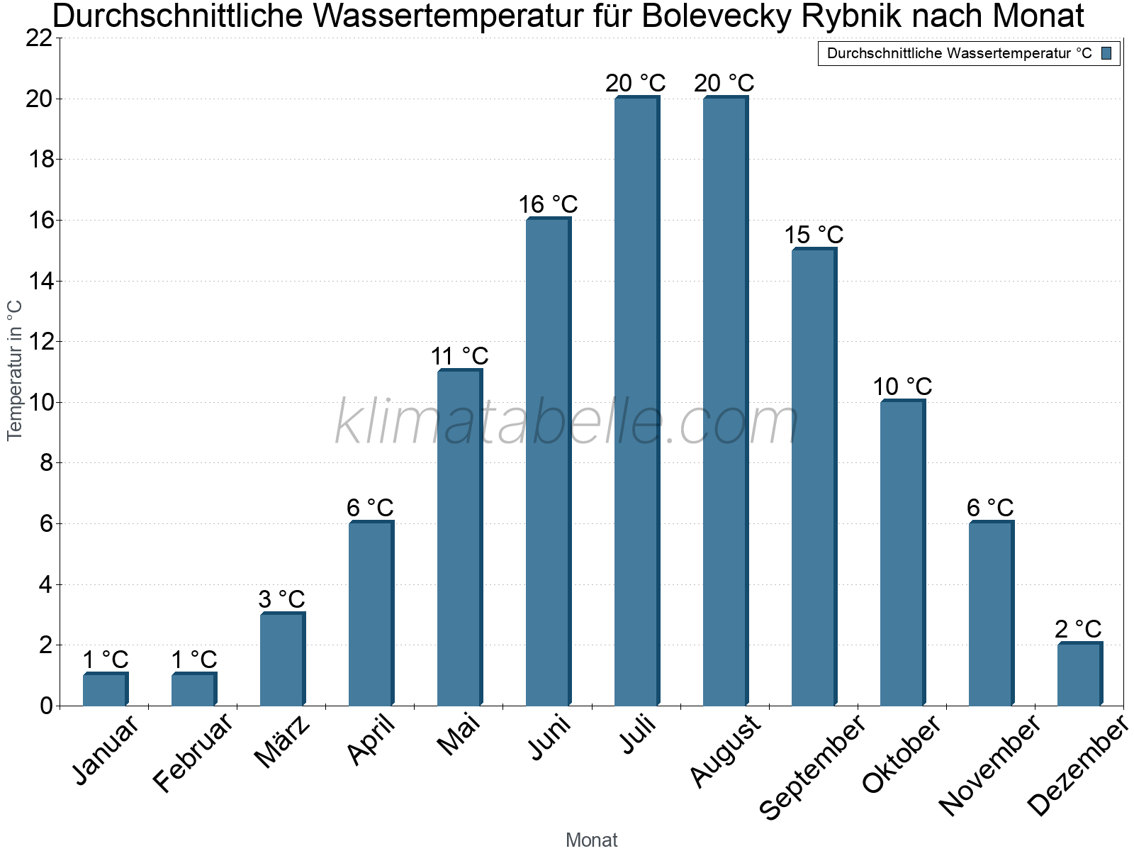 Monatliche Durchschnittstemperaturen des Wassers über das Jahr. Bolevecky Rybnik.