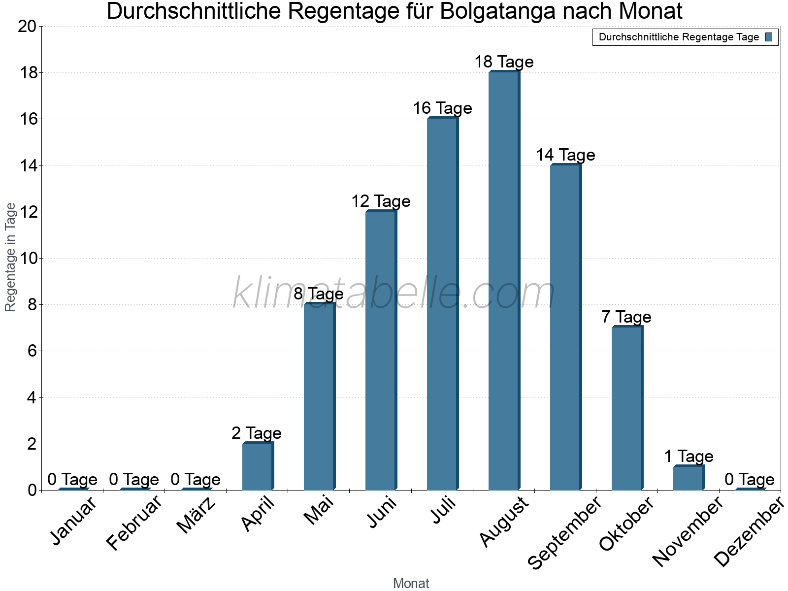 Monatliche Durchschnittswerte der Regentage im Jahresverlauf. Bolgatanga.