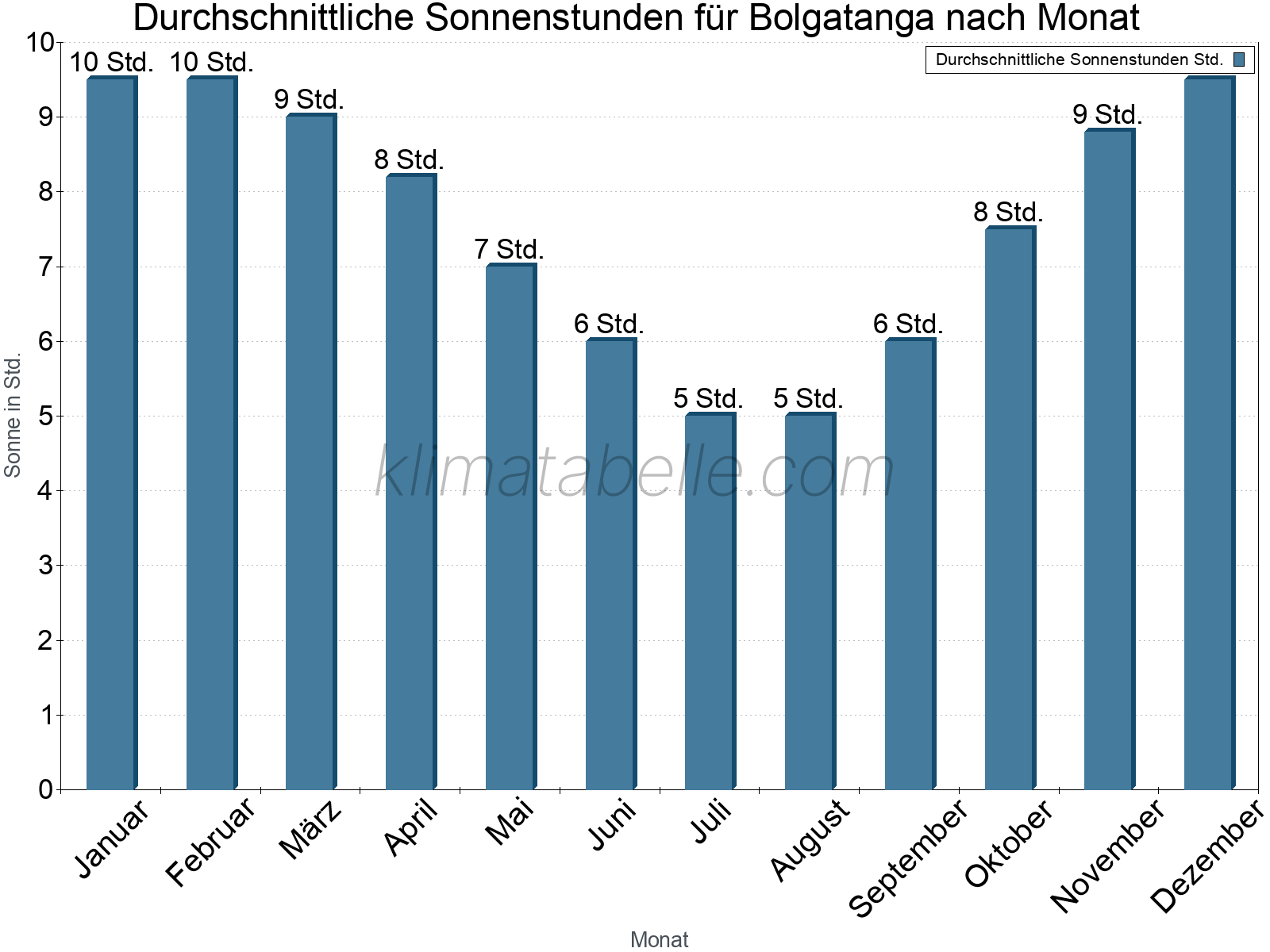 Monatliche Durchschnittswerte der täglichen Sonnenstunden im Jahresverlauf. Bolgatanga.