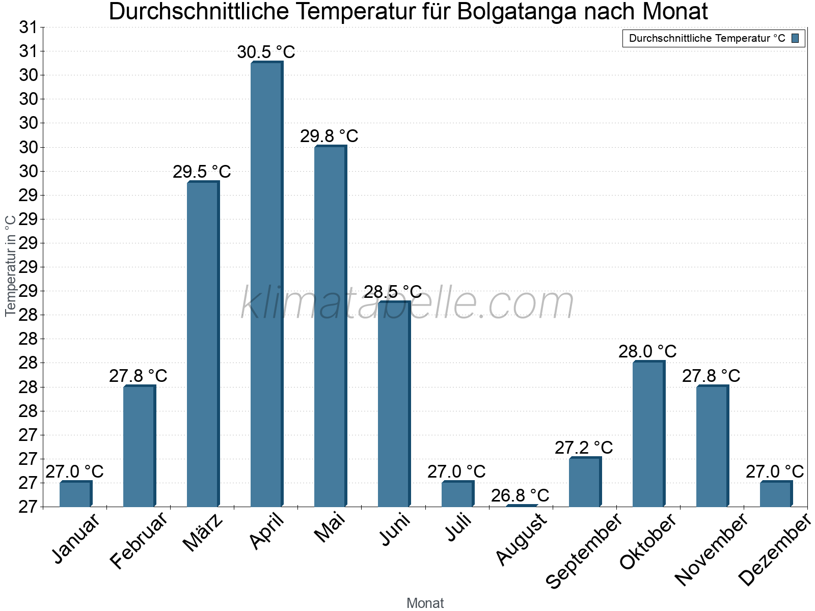 Jahresverlauf der gemittelten Temperatur je Monat. Bolgatanga.