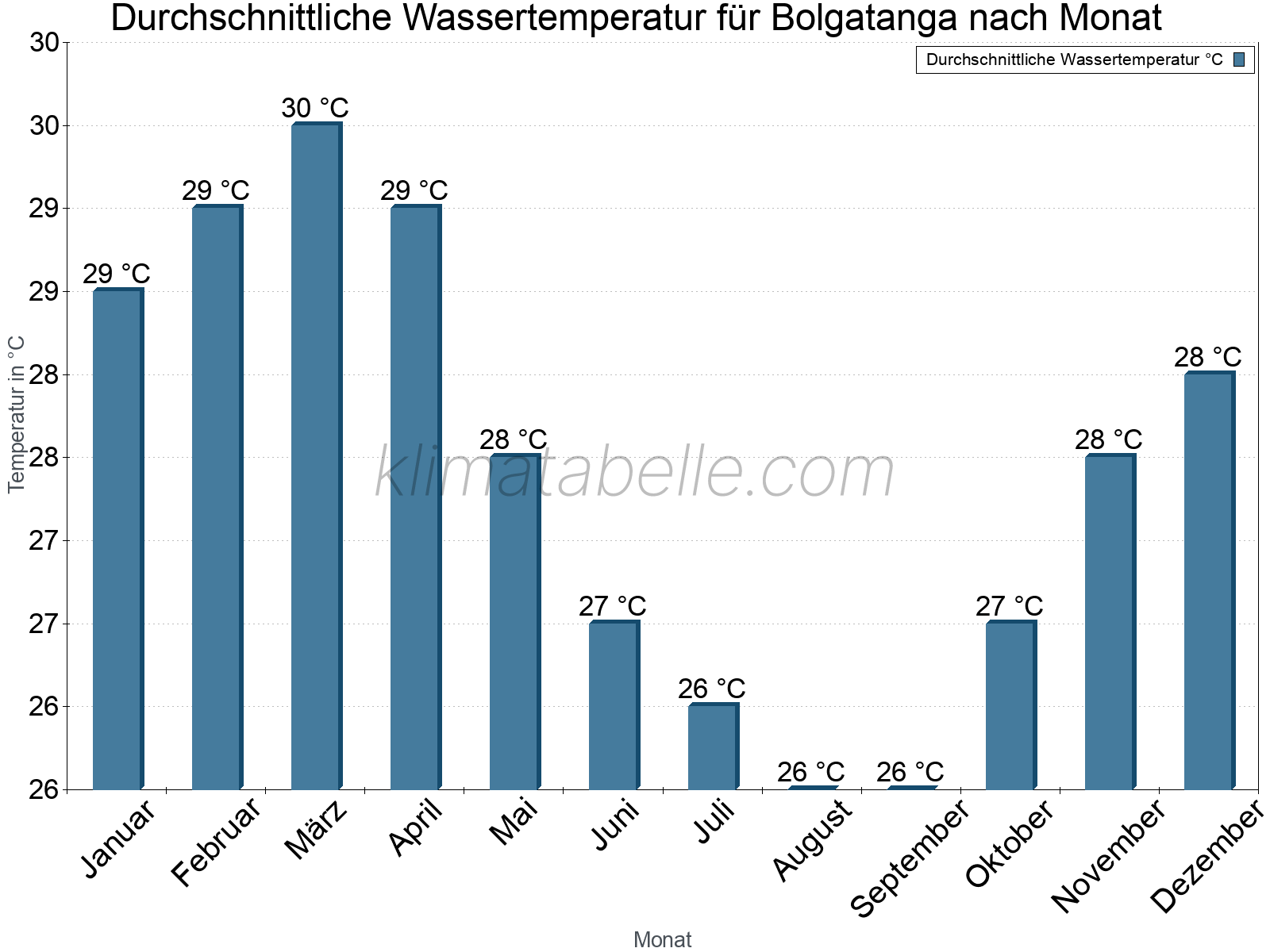 Monatliche Durchschnittstemperaturen des Wassers über das Jahr. Bolgatanga.