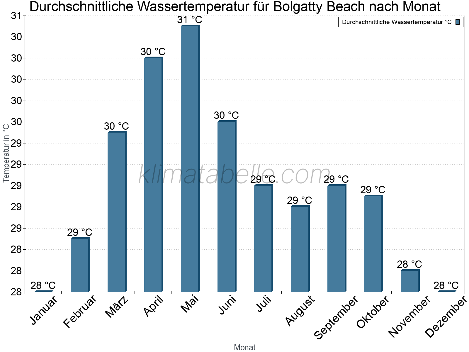 Monatliche Durchschnittstemperaturen des Wassers über das Jahr. Bolgatty Beach.
