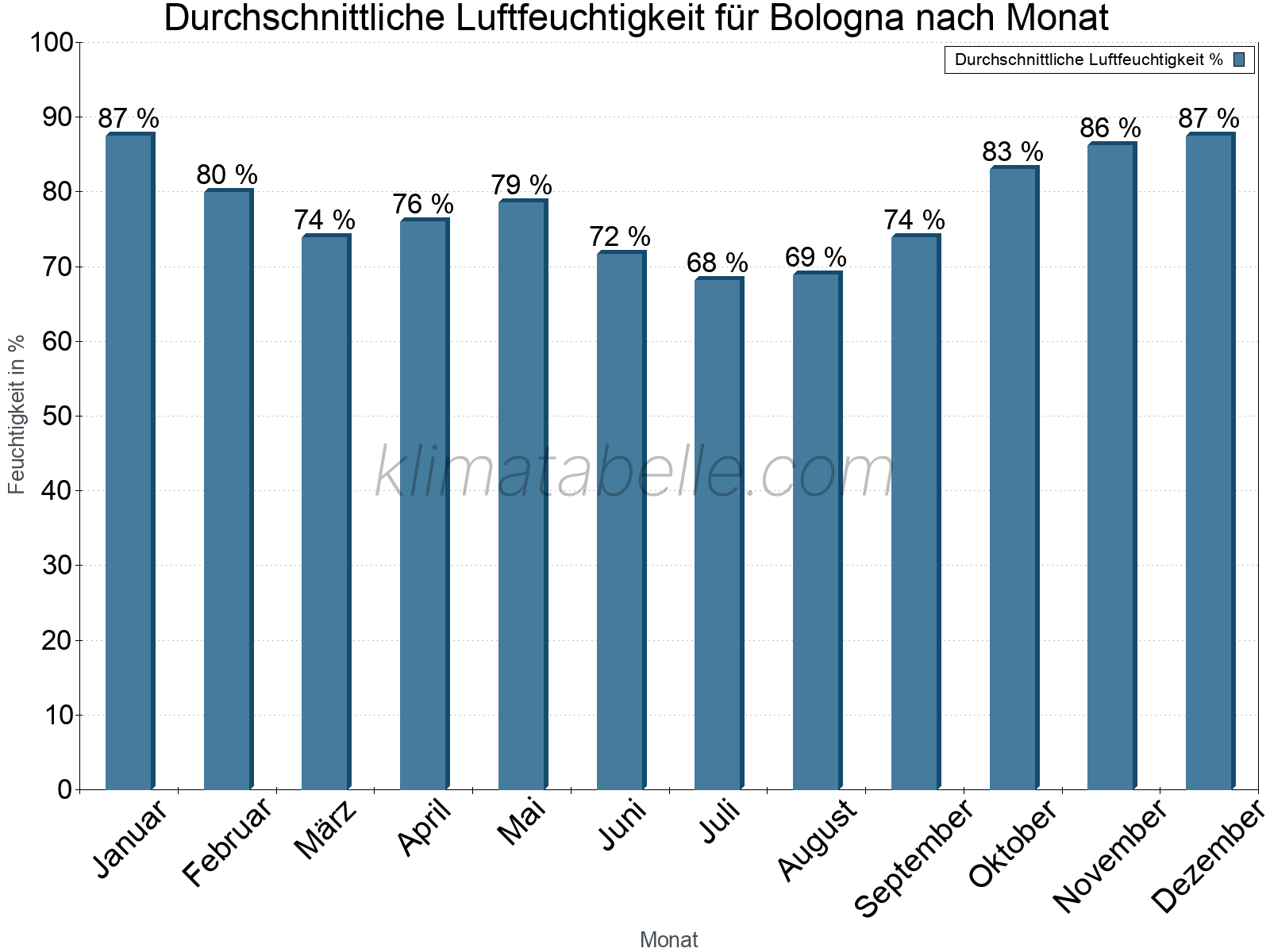 Jahresverlauf des gemittelten Luftfeuchtigkeit je Monat. Zu beachten ist, dass die Skalierung der Y-Achse an die Datenwerte angepasst wird. Die Balkenhöhe steht nicht für absolute Prozentsätze wie 0% oder 100%, sondern für relative Mengen im Vergleich zu den minimalen bzw. maximalen Werten anderer Monate. Bologna.