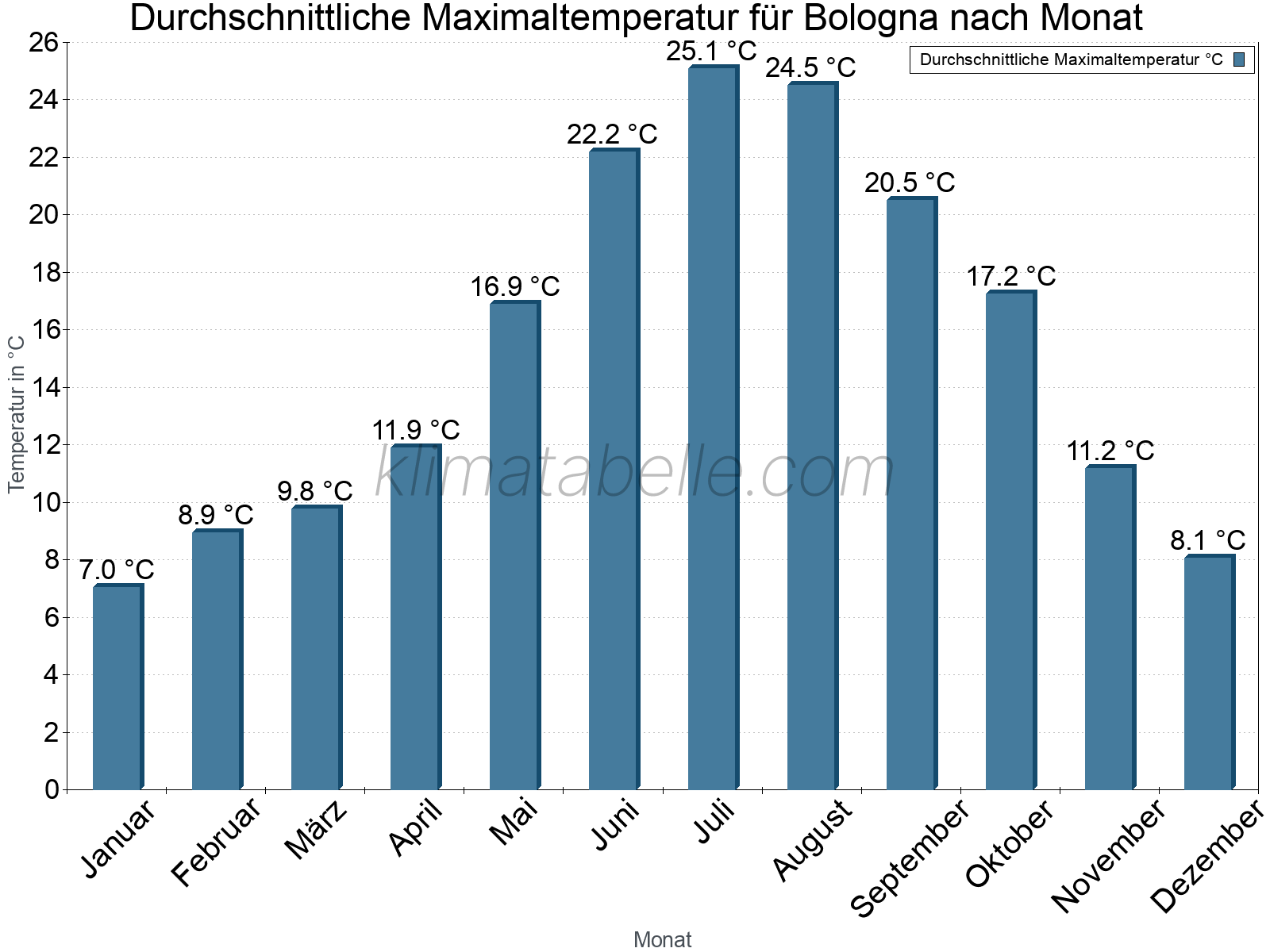 Jahresverlauf der gemittelten Maximaltemperatur je Monat. Bologna.