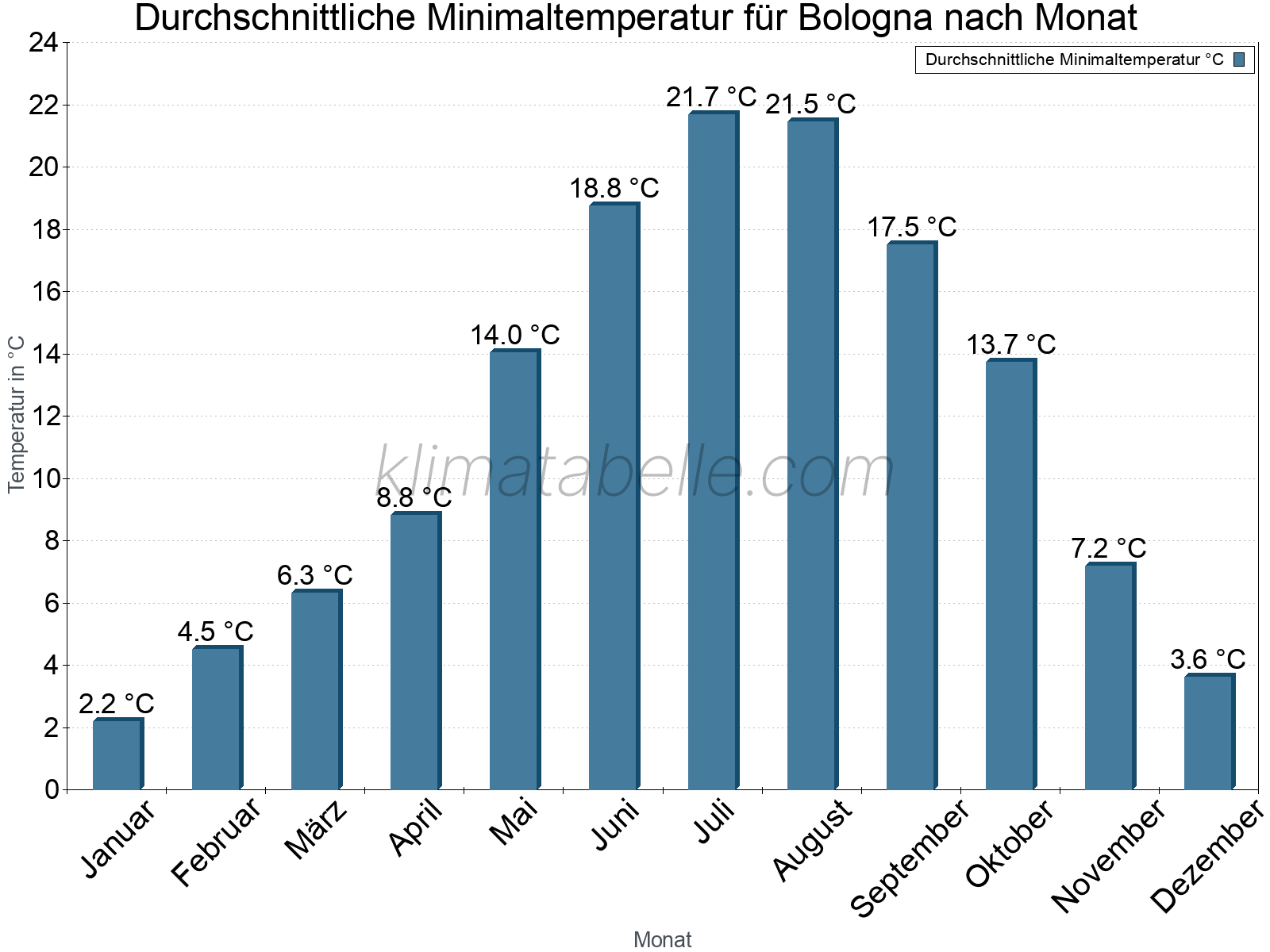 Jahresverlauf der gemittelten Minimaltemperatur je Monat. Bologna.