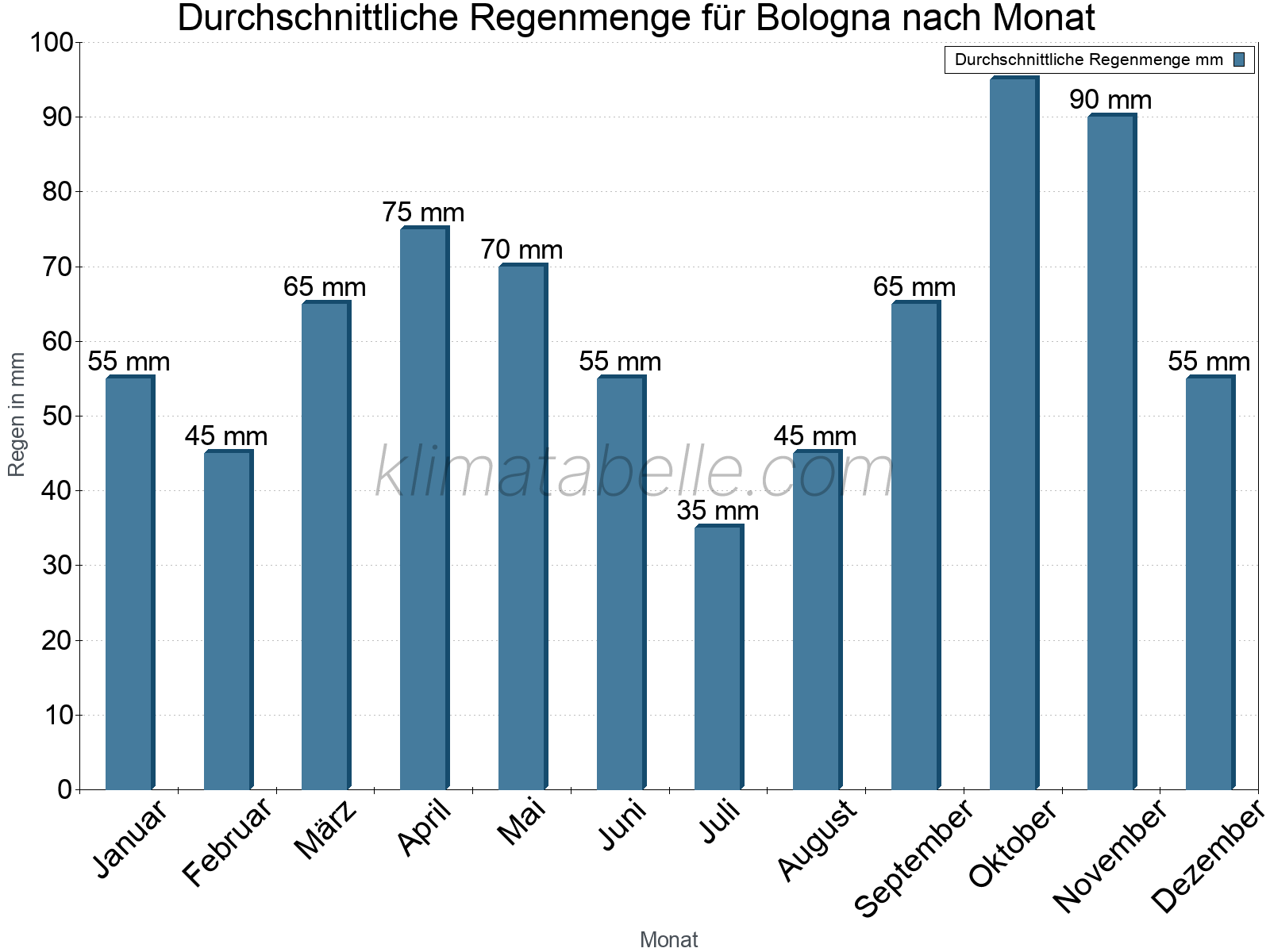 Monatliche Durchschnittswerte der täglichen Regenmenge im Jahresverlauf. Bologna.